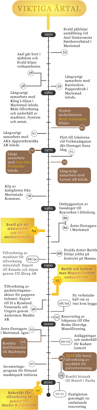 Masmas historia i tidslinje